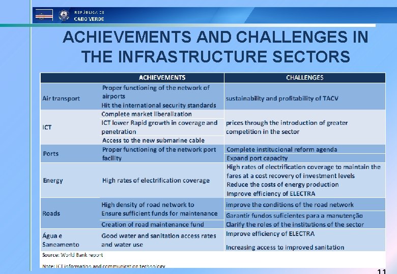 ACHIEVEMENTS AND CHALLENGES IN THE INFRASTRUCTURE SECTORS 