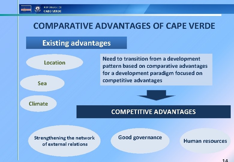 COMPARATIVE ADVANTAGES OF CAPE VERDE Existing advantages Location Sea Need to transition from a