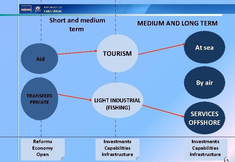 Short and medium term Aid MEDIUM AND LONG TERM TOURISM At sea By air