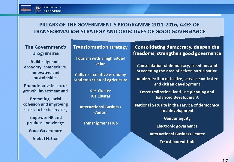 PILLARS OF THE GOVERNMENT'S PROGRAMME 2011 -2016, AXES OF TRANSFORMATION STRATEGY AND OBJECTIVES OF