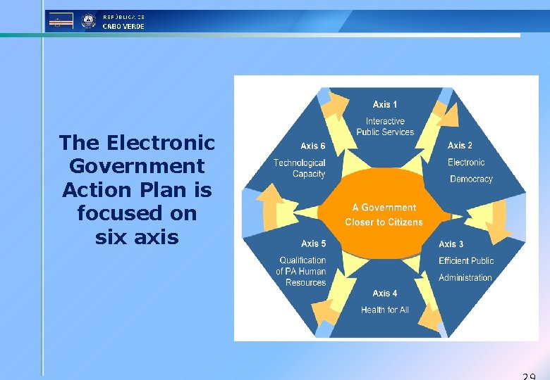 The Electronic Government Action Plan is focused on six axis 