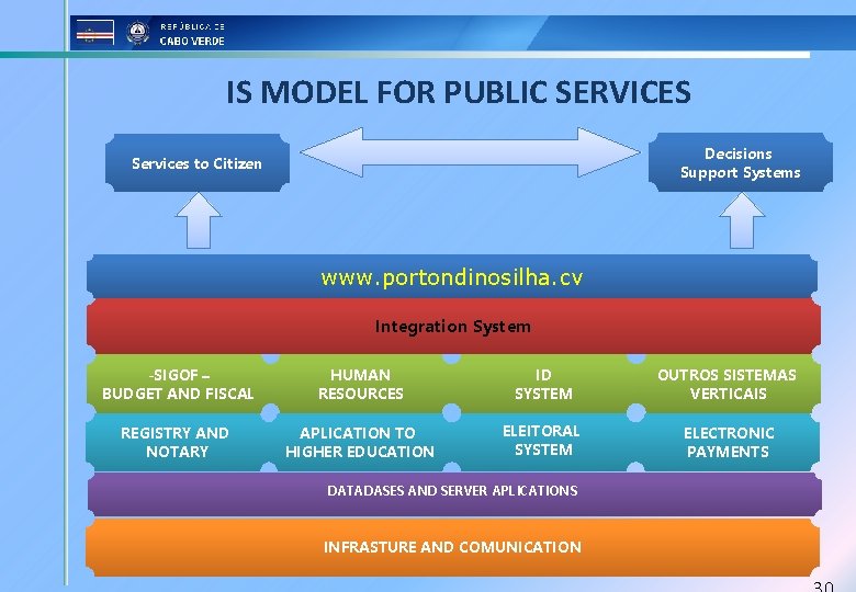 IS MODEL FOR PUBLIC SERVICES Decisions Support Systems Services to Citizen www. portondinosilha. cv