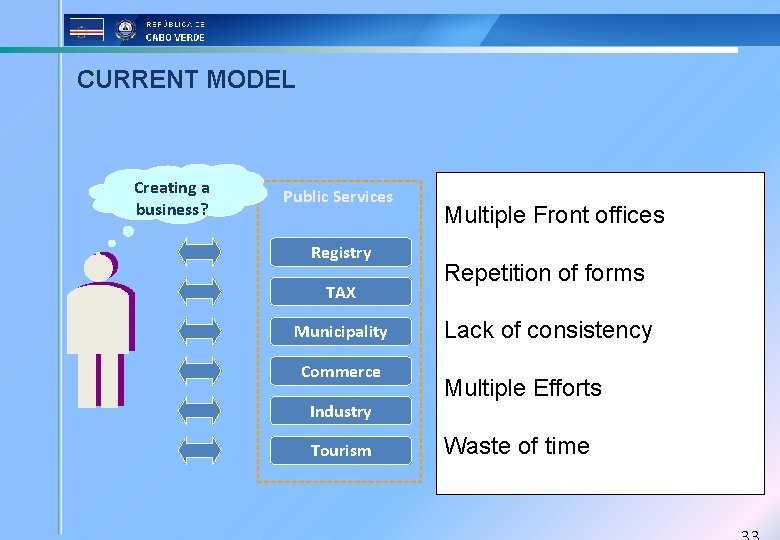 CURRENT MODEL Creating a business? Public Services Registry TAX Municipality Commerce Industry Tourism Multiple