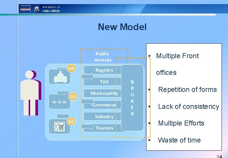 New Model Public services SA Registry TAX www SS Municipality Commerce SA • Multiple