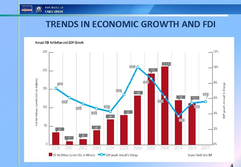 TRENDS IN ECONOMIC GROWTH AND FDI 