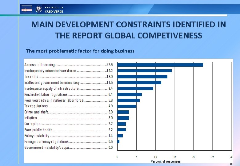 MAIN DEVELOPMENT CONSTRAINTS IDENTIFIED IN THE REPORT GLOBAL COMPETIVENESS The most problematic factor for