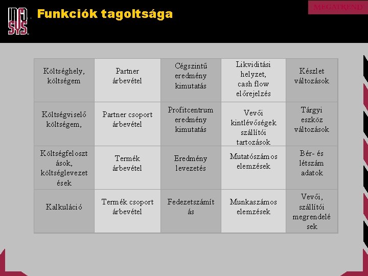 Funkciók tagoltsága Költséghely, költségem Költségviselő költségem, Költségfeloszt ások, költséglevezet ések Kalkuláció Partner árbevétel Cégszintű