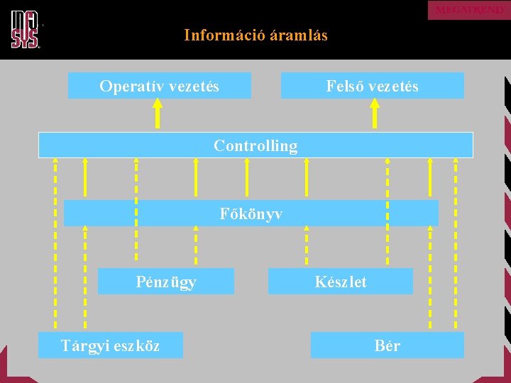 Információ áramlás Operatív vezetés Felső vezetés Controlling Főkönyv Pénzügy Tárgyi eszköz Készlet Bér 