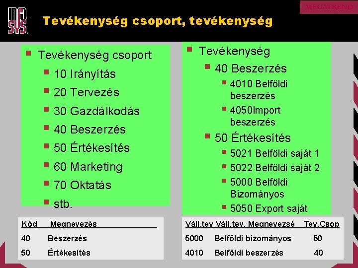 Tevékenység csoport, tevékenység § Tevékenység csoport § 10 Irányítás § 20 Tervezés § 30