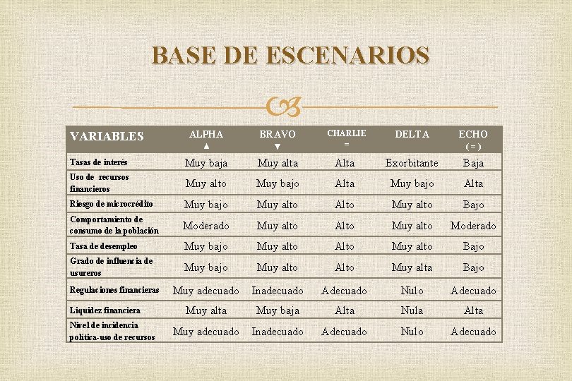 BASE DE ESCENARIOS DELTA ▼ CHARLIE = Muy baja Muy alta Alta Exorbitante Baja