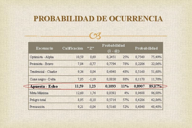 PROBABILIDAD DE OCURRENCIA Calificación Optimista - Alpha 10, 59 0, 69 0, 2451 25%