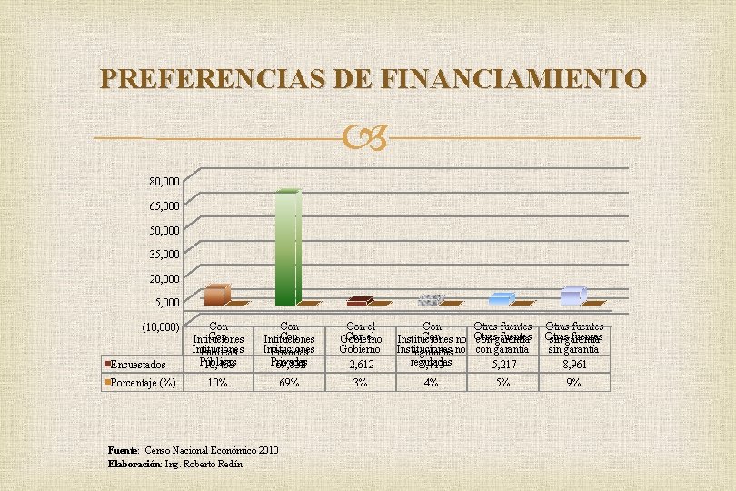 PREFERENCIAS DE FINANCIAMIENTO 80, 000 65, 000 50, 000 35, 000 20, 000 5,