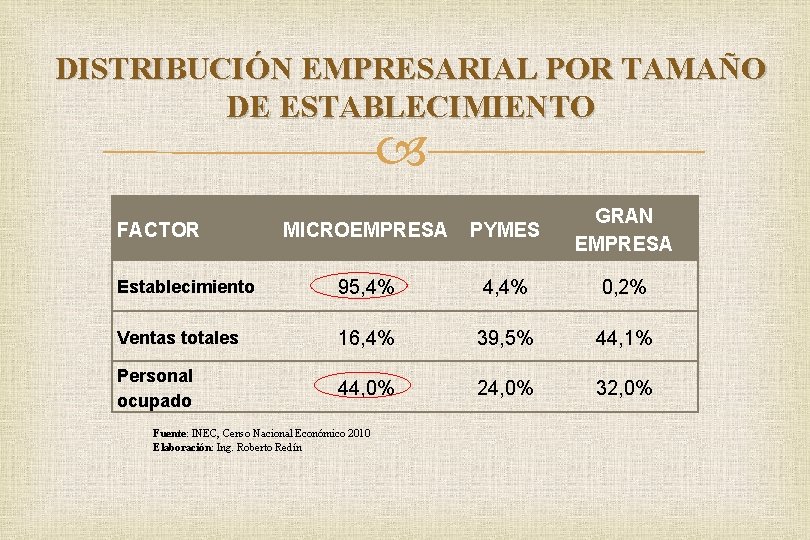 DISTRIBUCIÓN EMPRESARIAL POR TAMAÑO DE ESTABLECIMIENTO MICROEMPRESA PYMES GRAN EMPRESA Establecimiento 95, 4% 4,