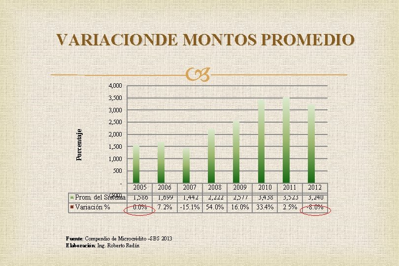 VARIACIONDE MONTOS PROMEDIO 4, 000 3, 500 3, 000 Porcentaje 2, 500 2, 000