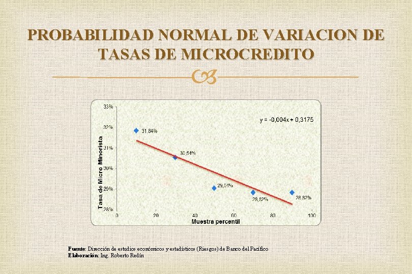 PROBABILIDAD NORMAL DE VARIACION DE TASAS DE MICROCREDITO Fuente: Dirección de estudios económicos y