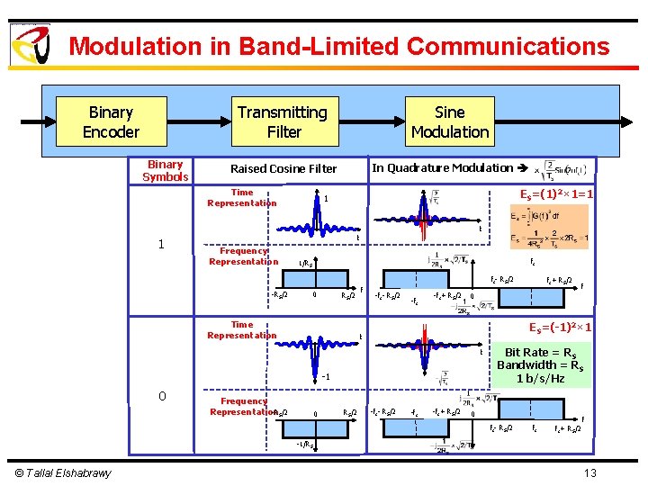 Modulation in Band-Limited Communications Binary Encoder Binary Symbols Transmitting Filter Sine Modulation Raised Cosine