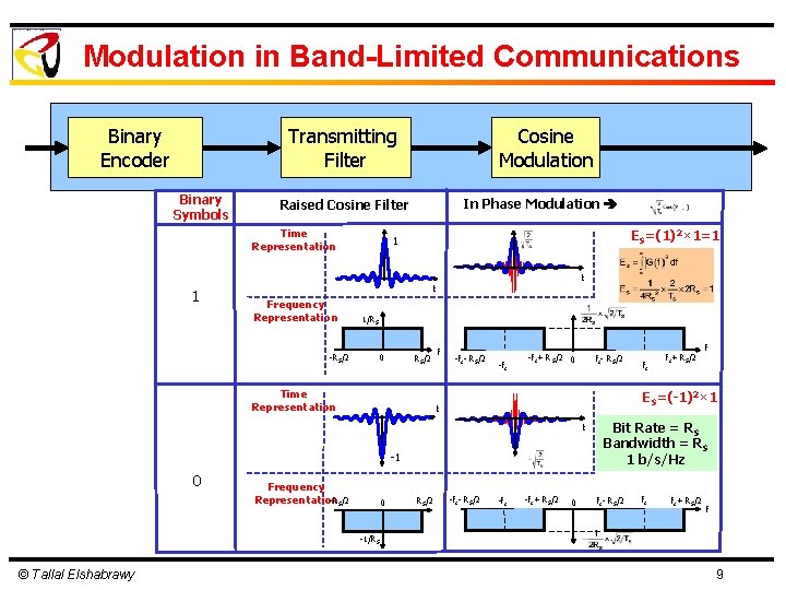 Modulation in Band-Limited Communications Binary Encoder Cosine Modulation Transmitting Filter Binary Symbols In Phase