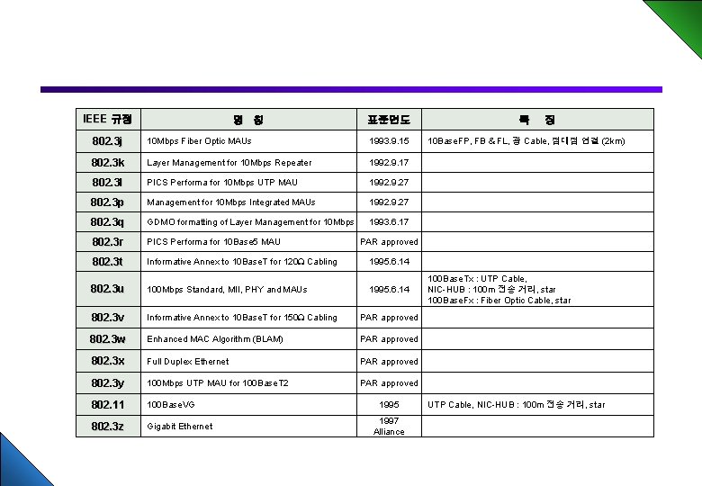 IEEE 규정 명 칭 표준연도 특 10 Base. FP, FB & FL, 광 Cable,