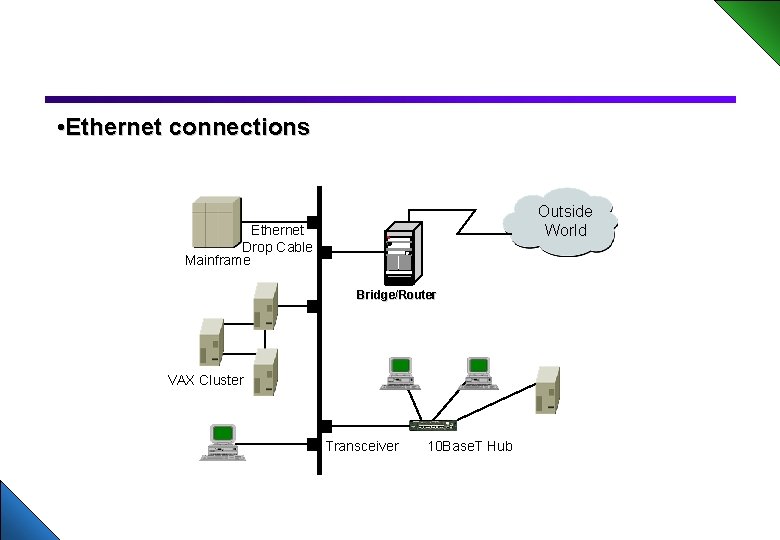  • Ethernet connections Ethernet Drop Cable Mainframe Outside World Strata. Com Bridge/Router VAX