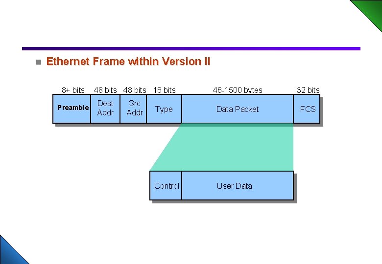 n Ethernet Frame within Version II 8+ bits Preamble 48 bits 16 bits Dest
