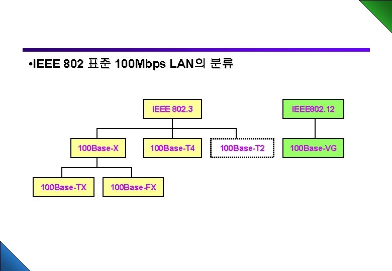  • IEEE 802 표준 100 Mbps LAN의 분류 IEEE 802. 3 100 Base-X
