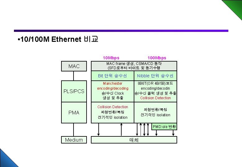  • 10/100 M Ethernet 비교 10 Mbps MAC 100 Mbps MAC frame 생성,