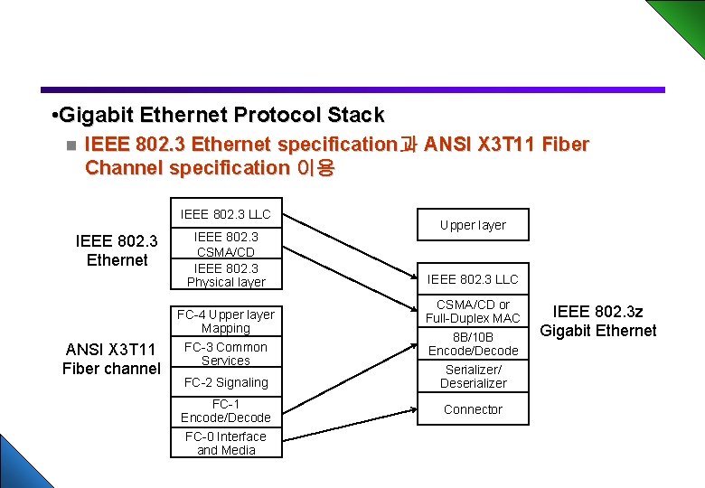  • Gigabit Ethernet Protocol Stack n IEEE 802. 3 Ethernet specification과 ANSI X