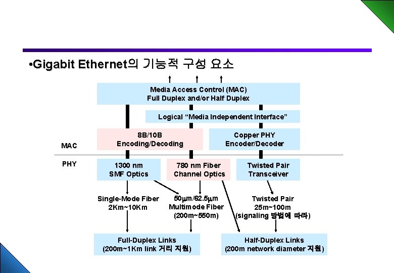  • Gigabit Ethernet의 기능적 구성 요소 Media Access Control (MAC) Full Duplex and/or