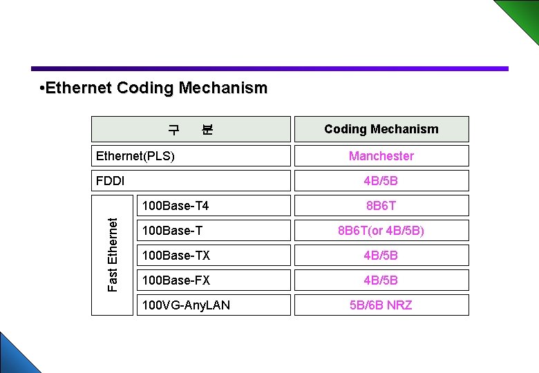  • Ethernet Coding Mechanism 구 분 Ethernet(PLS) Fast Ethernet FDDI Coding Mechanism Manchester