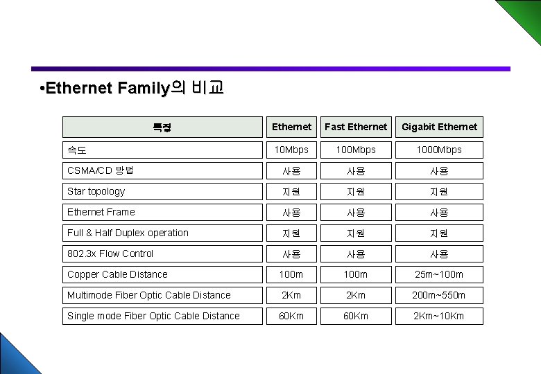  • Ethernet Family의 비교 Ethernet Fast Ethernet Gigabit Ethernet 10 Mbps 1000 Mbps