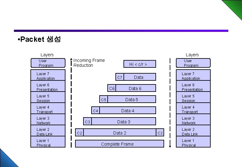  • Packet 생성 Layers User Program Layers Incoming Frame Reduction Layer 7 Application
