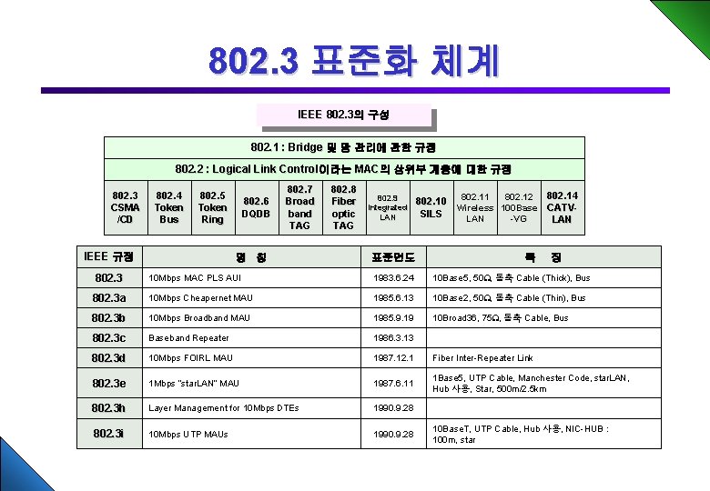 802. 3 표준화 체계 IEEE 802. 3의 구성 802. 1 : Bridge 및 망