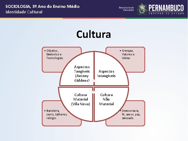 SOCIOLOGIA, 3º Ano do Ensino Médio Identidade Cultural Cultura • Objetos , Símbolos e