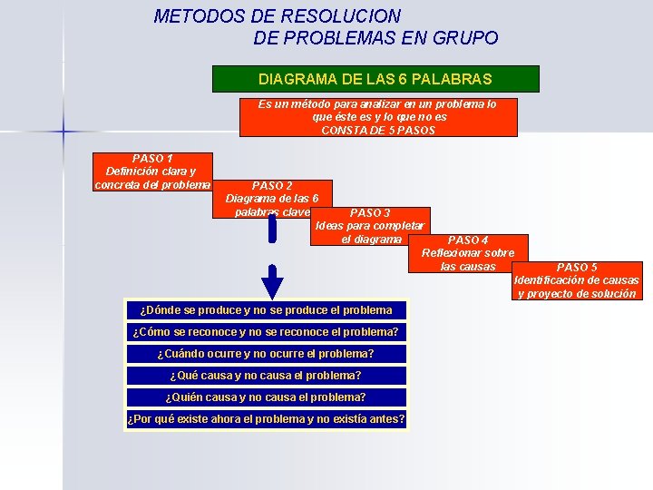 METODOS DE RESOLUCION DE PROBLEMAS EN GRUPO DIAGRAMA DE LAS 6 PALABRAS Es un