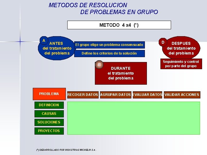 METODOS DE RESOLUCION DE PROBLEMAS EN GRUPO METODO 4 x 4 (*) A ANTES