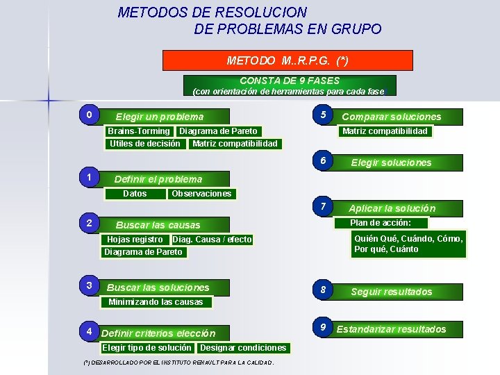 METODOS DE RESOLUCION DE PROBLEMAS EN GRUPO METODO M. . R. P. G. (*)