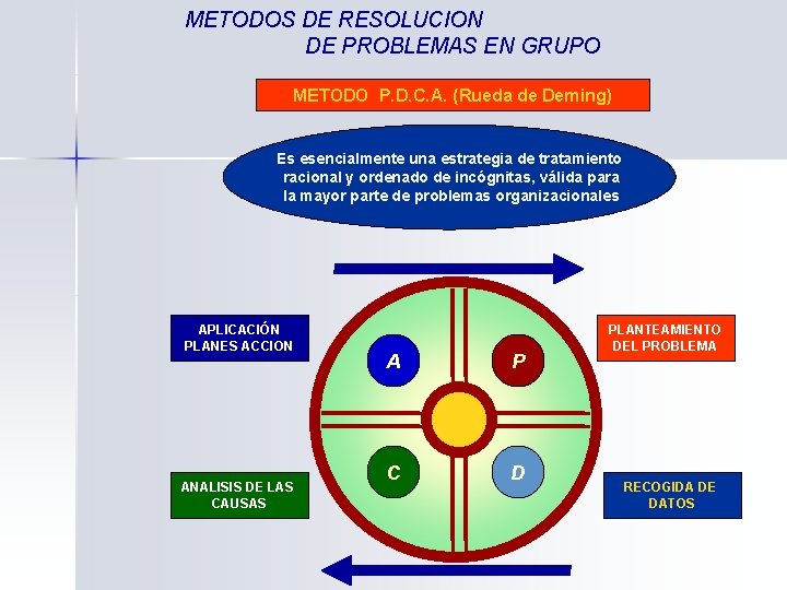 METODOS DE RESOLUCION DE PROBLEMAS EN GRUPO METODO P. D. C. A. (Rueda de