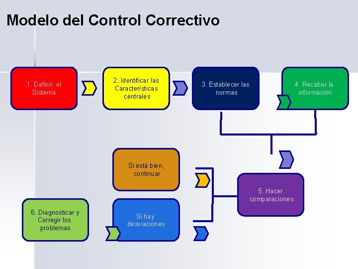 Modelo del Control Correctivo 1. Definir el Sistema 2. Identificar las Características centrales 3.