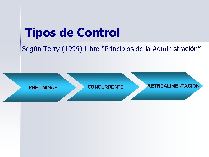 Tipos de Control Según Terry (1999) Libro “Principios de la Administración” PRELIMINAR CONCURRENTE RETROALIMENTACIÒN