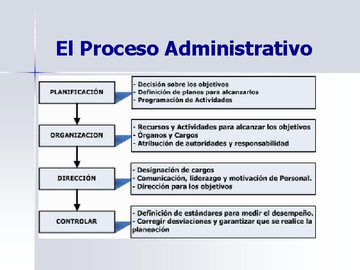 El Proceso Administrativo 