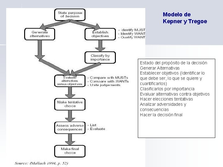 Modelo de Kepner y Tregoe Estado del propósito de la decisión Generar Alternativas Establecer