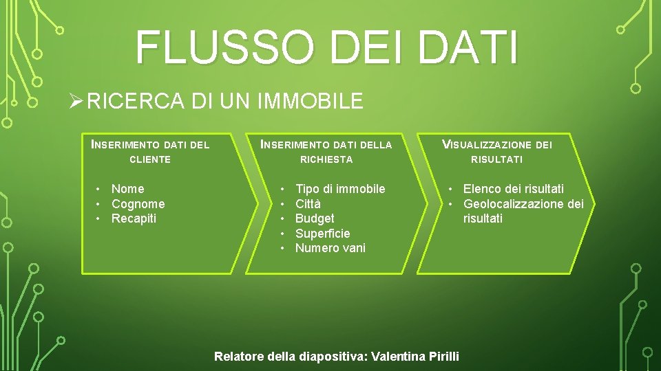 FLUSSO DEI DATI ØRICERCA DI UN IMMOBILE INSERIMENTO DATI DELLA VISUALIZZAZIONE DEI CLIENTE RICHIESTA