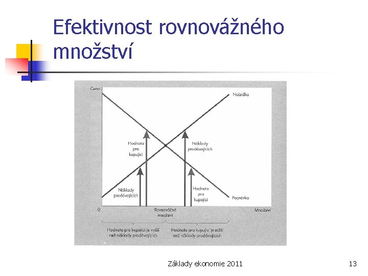 Efektivnost rovnovážného množství Základy ekonomie 2011 13 