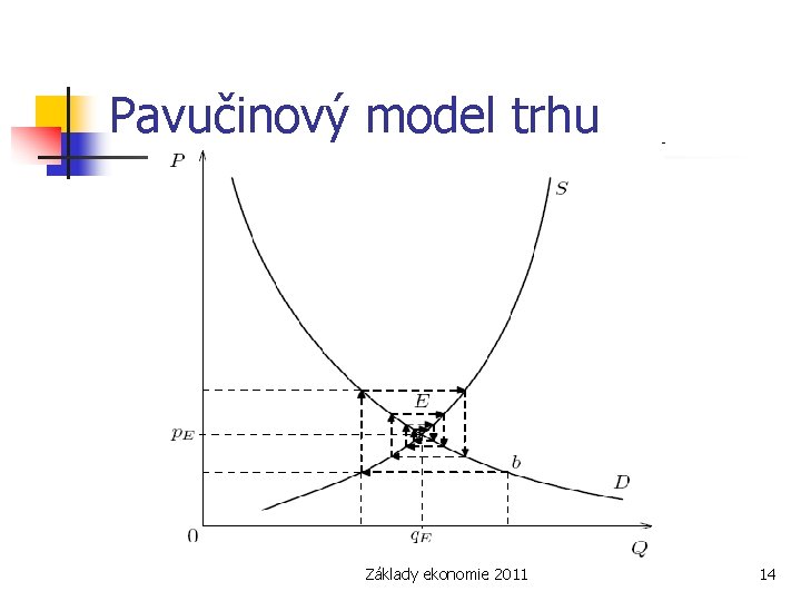 Pavučinový model trhu Základy ekonomie 2011 14 