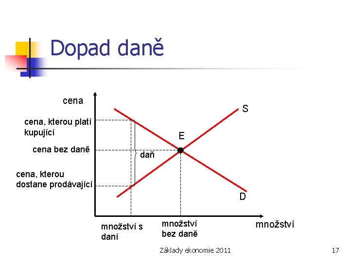 Dopad daně cena S cena, kterou platí kupující cena bez daně E daň cena,