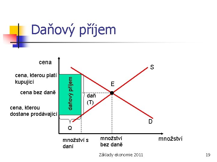 Daňový příjem cena bez daně cena, kterou dostane prodávající daňový příjem cena, kterou platí