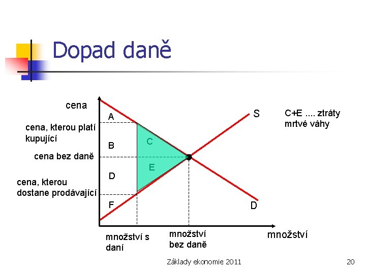 Dopad daně cena S A cena, kterou platí kupující B C+E. . ztráty mrtvé Dopad daně cena S A cena, kterou platí kupující B C+E. . ztráty mrtvé