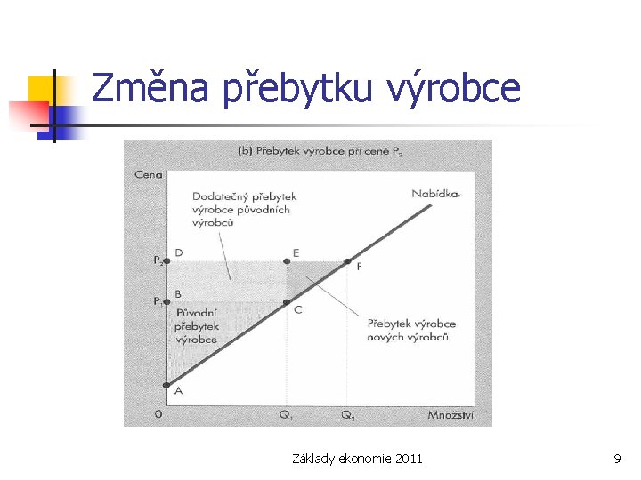 Změna přebytku výrobce Základy ekonomie 2011 9 
