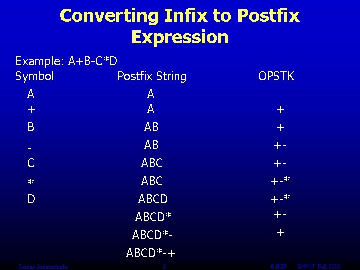 Converting Infix to Postfix Expression Example: A+B-C*D Symbol Postfix String A A + A