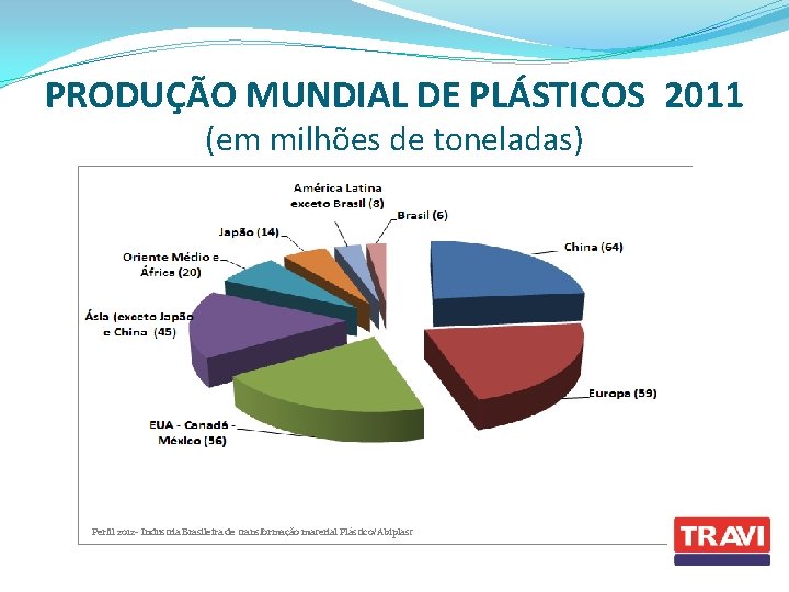 PRODUÇÃO MUNDIAL DE PLÁSTICOS 2011 (em milhões de toneladas) Perfil 2012 - Industria Brasileira